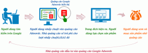 Dịch vụ quảng cáo google adowrds giá rẻ