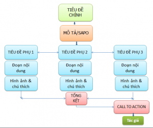 Cách viết content chuẩn seo